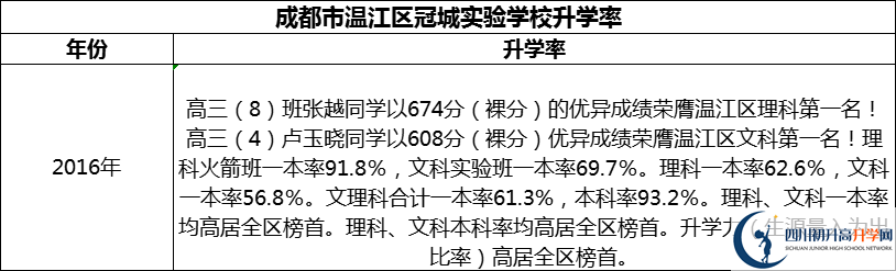 2024年成都市溫江區(qū)冠城實(shí)驗(yàn)學(xué)校升學(xué)率怎么樣？