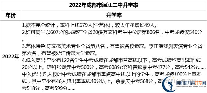 2024年成都市溫江二中升學(xué)率怎么樣？