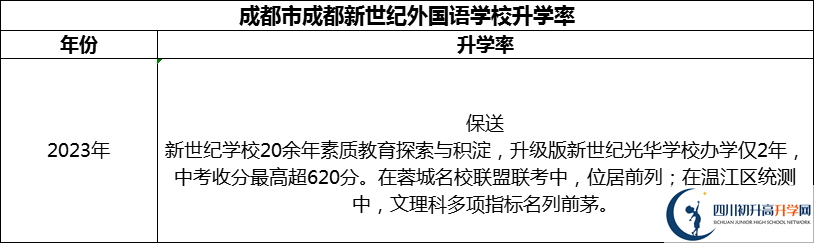 2024年成都市成都新世紀(jì)外國語學(xué)校升學(xué)率怎么樣？