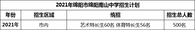 2024年綿陽(yáng)市綿陽(yáng)南山中學(xué)招生計(jì)劃是多少？