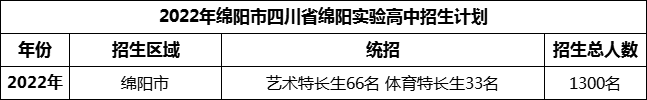 2024年綿陽市四川省綿陽實驗高中招生計劃是多少？
