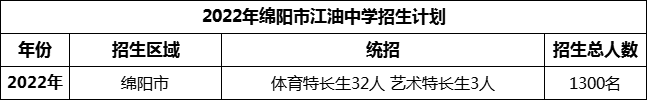 2024年綿陽(yáng)市安州中學(xué)招生計(jì)劃是多少？
