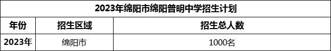 2024年綿陽(yáng)市綿陽(yáng)普明中學(xué)招生計(jì)劃是多少？