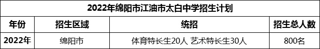2024年綿陽(yáng)市江油市太白中學(xué)招生計(jì)劃是多少？