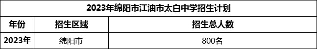 2024年綿陽(yáng)市江油市太白中學(xué)招生計(jì)劃是多少？