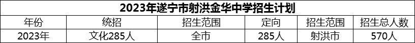 2024年遂寧市射洪金華中學招生計劃是多少？