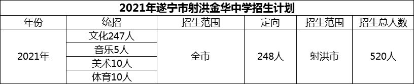 2024年遂寧市射洪金華中學招生計劃是多少？