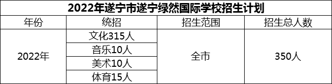 2024年遂寧市遂寧綠然國際學(xué)校招生計劃是多少？