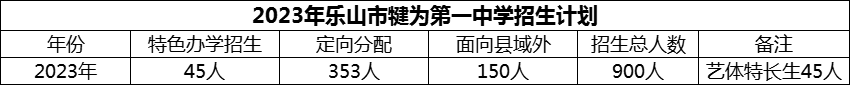2024年樂山市犍為第一中學(xué)招生計(jì)劃是多少？