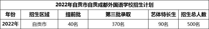 2024年自貢市自貢成都外國語學校招生計劃是多少？