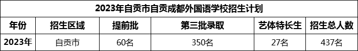 2024年自貢市自貢成都外國語學校招生計劃是多少？