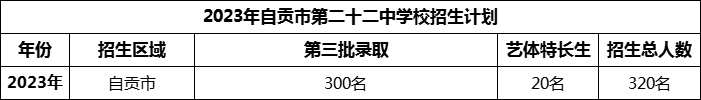 2024年自貢市第二十二中學校招生計劃是多少？