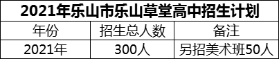 2024年樂山市樂山草堂高中招生計劃是多少？