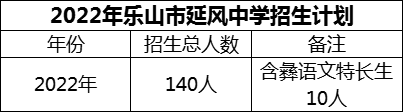 2024年樂山市延風(fēng)中學(xué)招生計(jì)劃是多少？