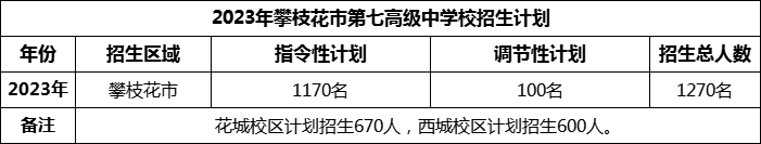 2024年攀枝花市第七高級中學(xué)校招生計(jì)劃是多少？