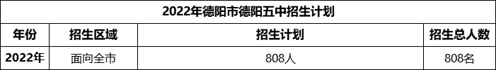 2024年德陽市德陽五中招生計劃是多少？