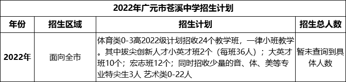 2024年廣元市蒼溪中學(xué)招生計(jì)劃是多少？