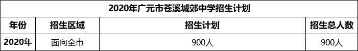 2024年廣元市蒼溪城郊中學(xué)招生計(jì)劃是多少？