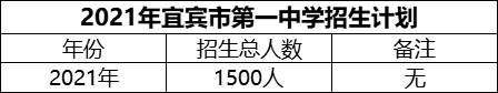 2024年宜賓市第一中學(xué)招生計劃是多少？