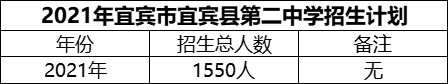 2024年宜賓市宜賓縣第二中學(xué)招生計(jì)劃是多少？