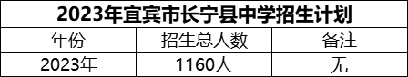 2024年宜賓市長寧縣中學(xué)招生計(jì)劃是多少？