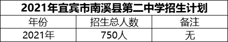 2024年宜賓市南溪縣第二中學招生計劃是多少？