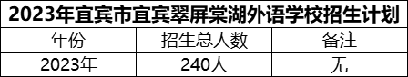2024年宜賓市宜賓翠屏棠湖外語(yǔ)學(xué)校招生計(jì)劃是多少？