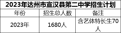 2024年達(dá)州市宣漢縣第二中學(xué)招生計(jì)劃是多少？