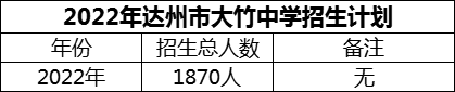 2024年達州市大竹中學(xué)招生計劃是多少？