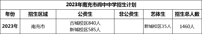 2024年南充市閬中中學(xué)招生計(jì)劃是多少？