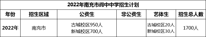 2024年南充市閬中中學(xué)招生計(jì)劃是多少？