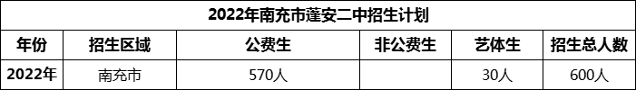 2024年南充市蓬安二中招生計(jì)劃是多少？