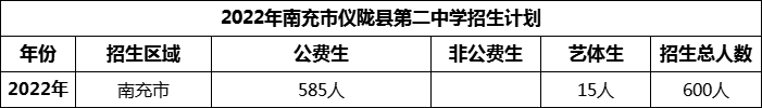 2024年南充市儀隴縣第二中學(xué)招生計(jì)劃是多少？