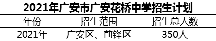 2024年廣安市廣安花橋中學(xué)招生計(jì)劃是多少？