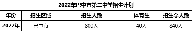 2024年巴中市第二中學(xué)招生計劃是多少？