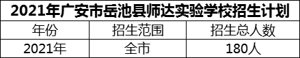 2024年廣安市岳池縣師達(dá)實(shí)驗(yàn)學(xué)校招生計劃是多少？