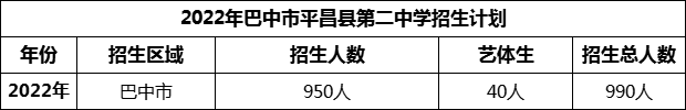2024年巴中市平昌縣第二中學(xué)招生計(jì)劃是多少？