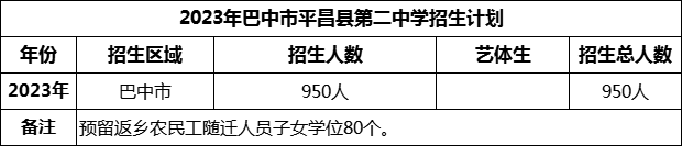 2024年巴中市平昌縣第二中學(xué)招生計(jì)劃是多少？