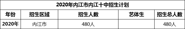 2024年內(nèi)江市內(nèi)江十中招生計劃是多少？