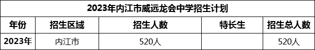 2024年內(nèi)江市威遠龍會中學(xué)招生計劃是多少？