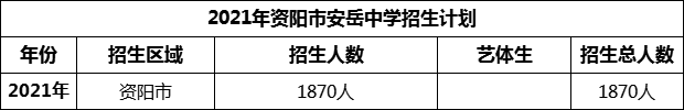 2024年資陽市安岳中學(xué)招生計劃是多少？