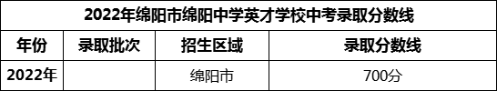 2024年綿陽中學(xué)英才學(xué)校招生分數(shù)是多少分？