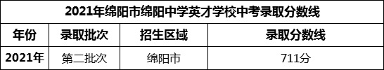 2024年綿陽中學(xué)英才學(xué)校招生分數(shù)是多少分？