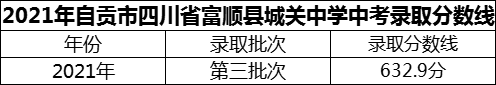 2024年自貢市四川省富順縣城關(guān)中學(xué)招生分數(shù)是多少分？