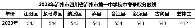 2024年瀘州市四川省瀘州市第一中學(xué)校招生分?jǐn)?shù)是多少分？