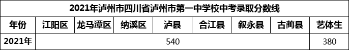 2024年瀘州市四川省瀘州市第一中學(xué)校招生分?jǐn)?shù)是多少分？