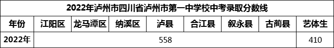 2024年瀘州市四川省瀘州市第一中學(xué)校招生分?jǐn)?shù)是多少分？