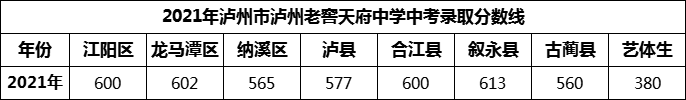 2024年瀘州市瀘州老窖天府中學招生分數(shù)是多少分？
