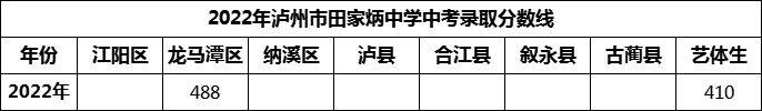 2024年瀘州市田家炳中學招生分數(shù)是多少分？