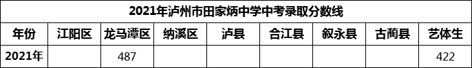 2024年瀘州市田家炳中學招生分數(shù)是多少分？